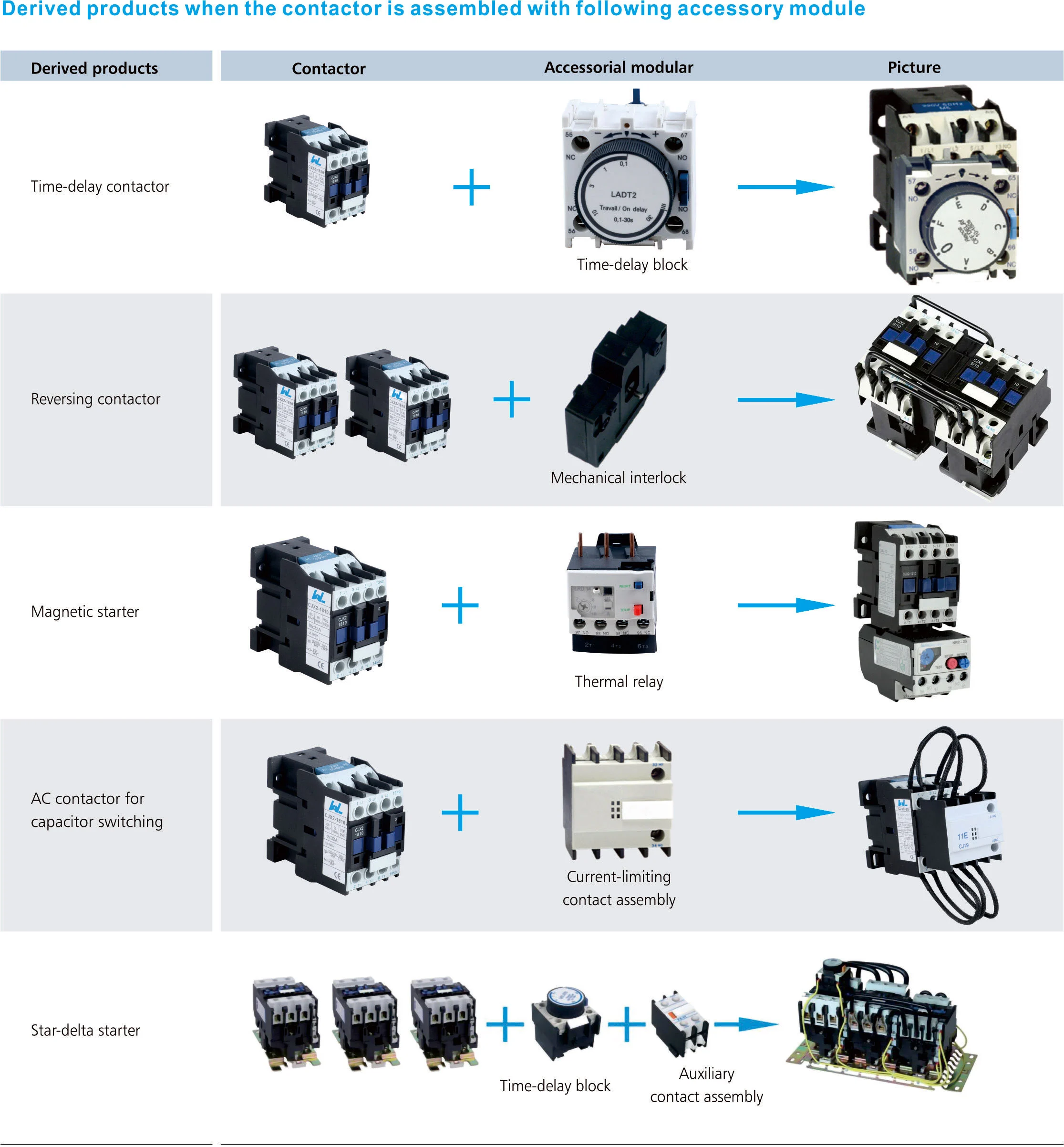 Modular Contactor CJX2 AC Contactor Motor control and protection detail image 3