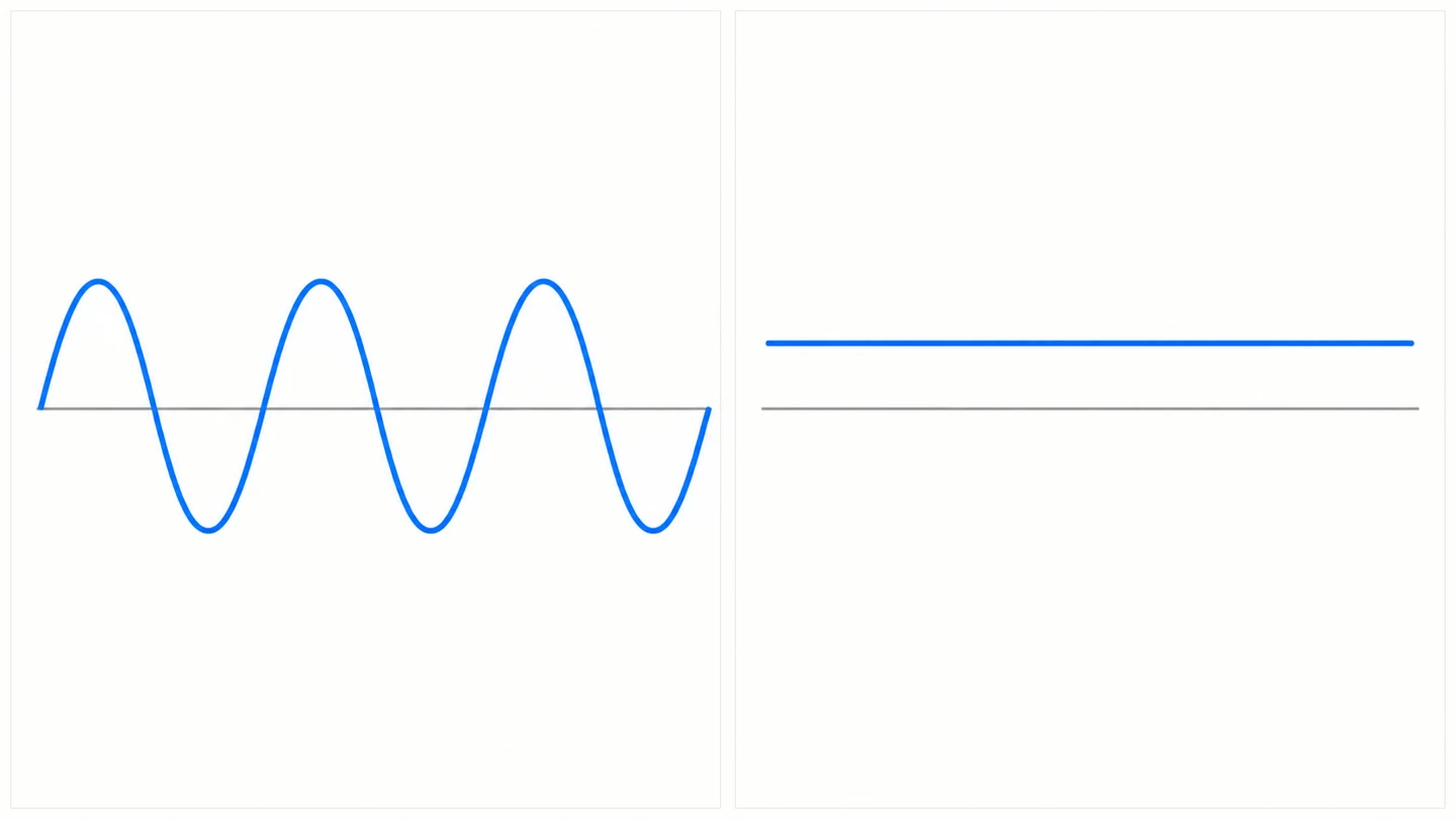 Conceptual alternating waveform beside a steady direct-current line without numerical scales