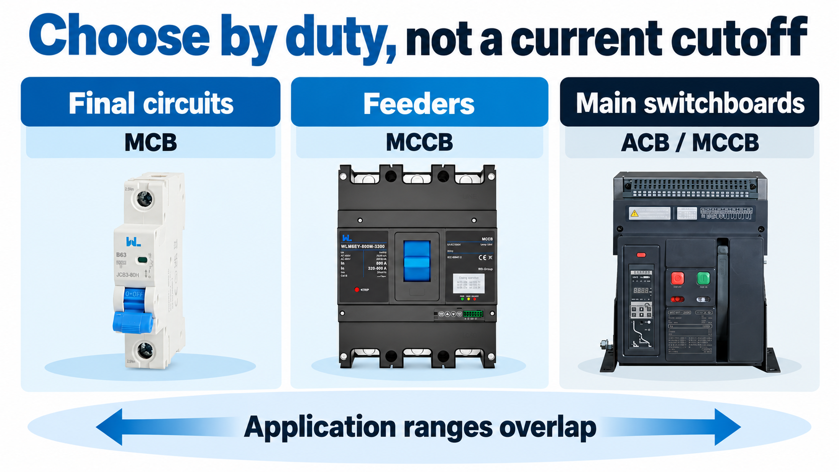 Typical MCB, MCCB and ACB application considerations with an explicit note that their application ranges overlap.