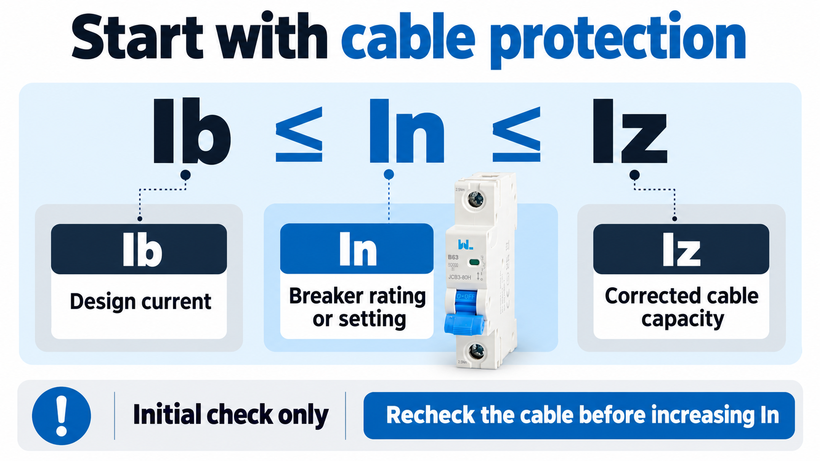 Initial cable-protection relationship Ib less than or equal to In less than or equal to Iz, with each quantity defined.
