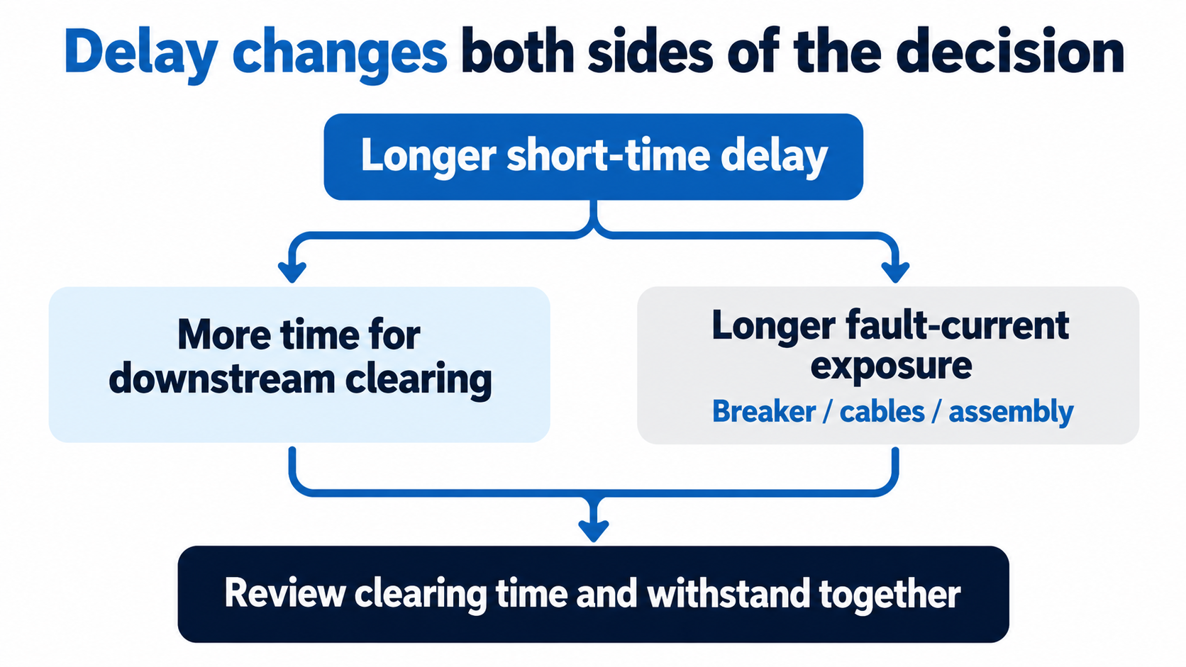 Longer short-time delay gives downstream clearing time while extending fault-current exposure of the breaker, cables and assembly.